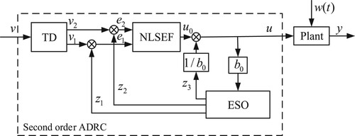 Figure 3. Principle of ADRC.