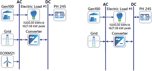 Figure 18. Cost-optimal configurations design for the On-grid_PHS scenario left (Wind/BG/PHS/Grid/Converter); right (Bg/phs/grid/converter).