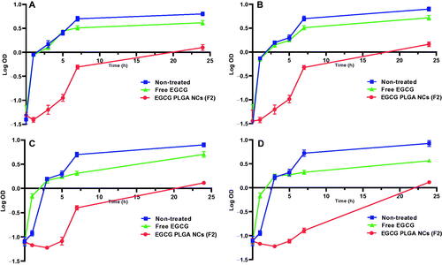 Figure 4. Growth curves of the tested isolates before and after treatment (A) E. coli, (B) K. pneumoniae, (C) P. aeruginosa, and (D) P. mirabilis.
