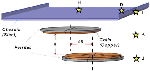 Figure 5. 3D structure with shielding, chassis and measurement positions (stars) for the magnetic field measures.