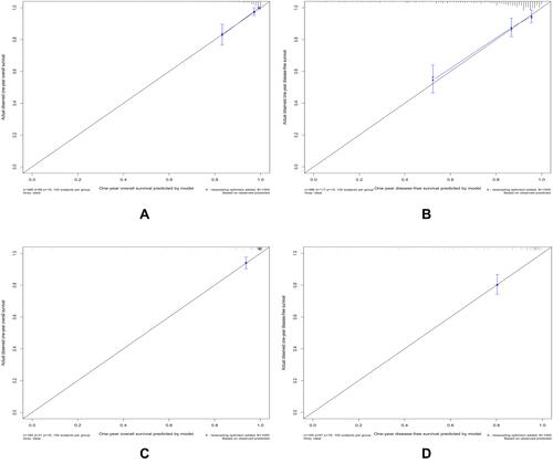 Figure 3 1-year calibration curves of the model. 1-year calibration curves from the nomograms for the prediction of OS and DFS rates in the training (A and B) and testing (C and D) sets, respectively.