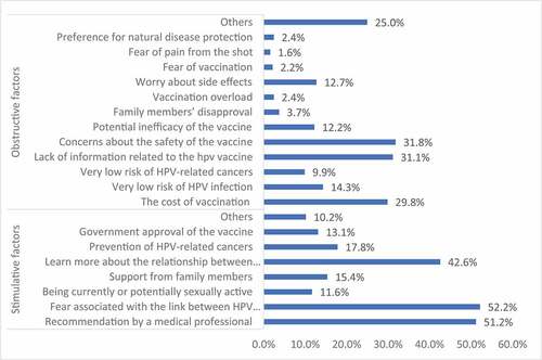 Figure 2. Self-reported facilitators of and barriers to HPV vaccination acceptance