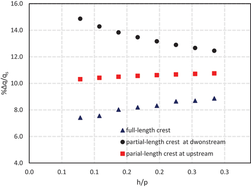 Figure 22. The variation of the relative increase in circular weir’s discharge capacity over that of square weir with h/p.