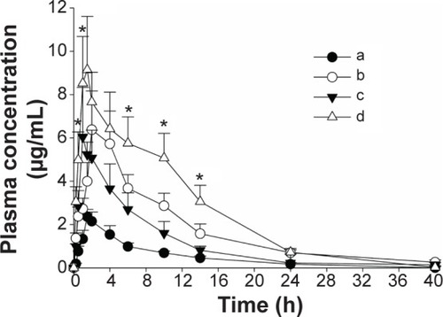 Figure 6 Mean plasma level–time profiles of fenofibric acid in rats after the oral administration of various formulations.Notes: (a) Fenofibrate powder, (b) PVP nanospheres, (c) HP-β-CD nanocorpuscles, and (d) gelatin nanocapsules. Each dose was equivalent to 20 mg/kg fenofibrate. Each value designates the mean ± SD (n=6). At all of the time points, each fenofibrate-loaded nanoparticulated formulation showed P<0.05 compared to the drug powder. *P<0.05 for gelatin nanocapsules compared with the other formulations.Abbreviations: PVP, polyvinylpyrrolidone; HP-β-CD, hydroxypropyl-β-cyclodextrin; SD, standard deviation.