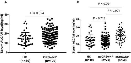 Figure 1 Comparison of serum ALCAM levels between CRSwNP patients and HCs. (A) ALCAM levels were significantly elevated in the CRSwNP group than the HC group. (B) Serum ALCAM levels were markedly enhanced in the eCRSwNP group than the neCRSwNP and HC groups.