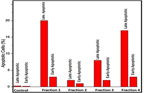 Figure 7. The apoptosis ratio of early and late apoptosis.