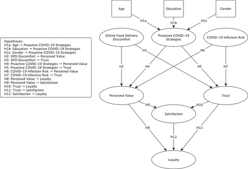 Figure 2. Conceptual model results.