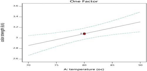Figure 4. The effect of temperature on color strength.