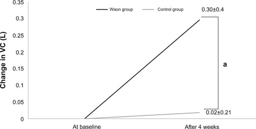 Figure 1 Amount of change in VC for each patient for the pulmonary function test.Notes: aP=0.077 compared with the control, analyzed by unpaired t-test. Data are presented as means ± SD.Abbreviations: SD, standard deviation; VC, vital capacity; L, Liter.