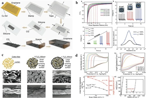 Figure 10. (a) Fabrication of stretchable TENG devices [Citation160]. (b) Output performance of TENGs with different crumple degrees. (c) Preparation and characterization of Ti3C2 MXene dispersions [Citation161]. (d) Electrochemical performance of MXene-coated cotton yarns with 78 wt% (2.5 mg cm−1) MXene loading using a three-electrode cell in 1 M H2SO4.
