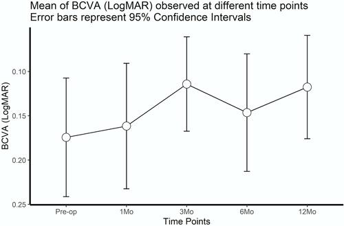 Figure 5 Mean Best-Corrected Distance Visual Acuity (BCVA) measured at baseline as well as 1-month, 3-month, 6, and 12-months post-operative visits. Error bars represent 95% confidence intervals.