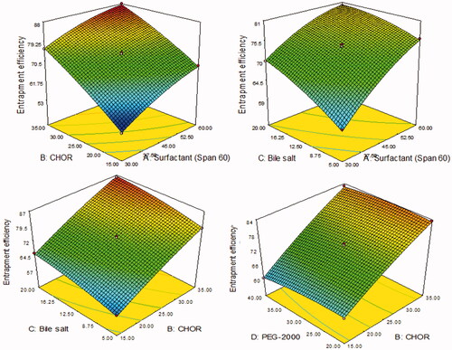 Figure 2. 3D plots showing the influence of formulation variables. (A) Surfactant (Span 60, mg), (B) cholesterol (CHOR, %), (C) bile salt (mg), and (D) polyethylene glycol-2000 (mg) on the entrapment efficiency (%).