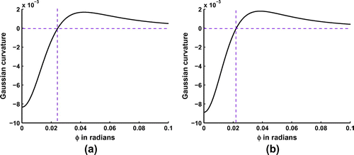 Figure 3. Gaussian curvature of the potential as function of the spherical distance between the point masses. (a) corresponds to the case of equal masses. (b) represents the case of two different masses.