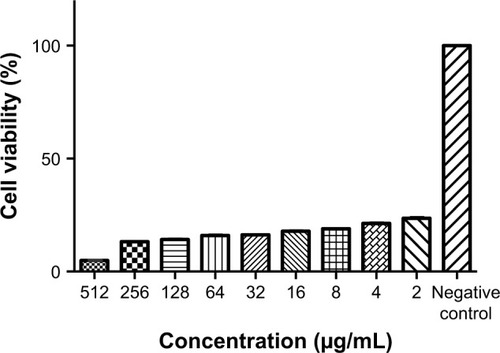 Figure 9 Cell viability was measured by MTT assay.Notes: Data are shown as mean ± SD with n = 3. P < 0.0001 compared with the negative control.Abbreviation: MTT, 3-(4,5-dimethylthiazol-2-yl)-2,5-diphenyltetrazolium bromide.