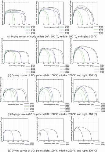 Figure 6. Drying curves of different ceramic pellets