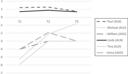 Figure 1. Receptive language for all six children at T1 (3 years of age) RDLS z-score, T2 (5 years of age) TROG-2 z-score and T3 (7–8 years of age) TROG-2 z-score.