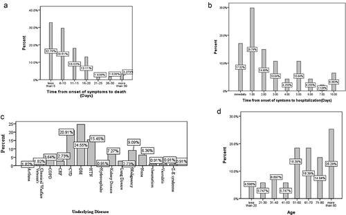 Figure 1. A. interval from onset of symptom to death of patients with confirmed COVID-19/B. interval from onset of symptom to hospitalization of death patients with confirmed COVID-19 C. Prevalence of underlying disease in death patients with confirmed CoVID-19/D. Age distribution of death patients with CoVID-19.