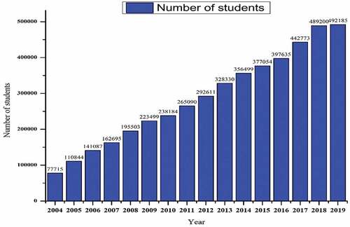 Figure 1. The number of international students in China (2004–2019).