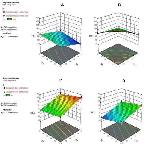 Figure 2 Three dimensional surface plots elucidating the effect of the independent variables (CH concentration (XA) and SH concentration (XB)) on PS (A and B) and % EE (C and D) at the minimum and maximum levels of CTX concentration (XC), respectively.