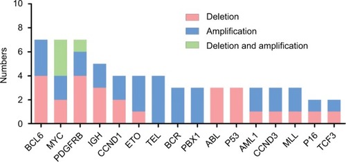 Figure 4 Genes change in near-triploid/tetraploid-AL in 10 cases.Abbreviation: AL, acute leukemia.