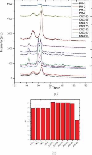 Figure 3. (A) XRD patterns of pre-treated materials and CNCs obtained by varying acid concentrations, (b) crystallinity indexes of pre-treated materials and CNCs.