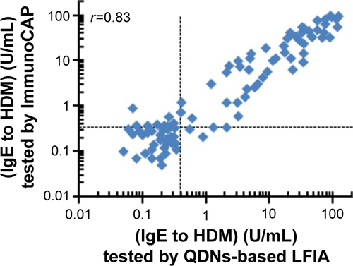 Figure S2 Comparison of QDNs-based LFIA with ImmunoCAP for the detection of sIgE to HDM.Abbreviations: HDM, house dust mite; LFIA, lateral flow immunoassay; QDNs, quantum dot nanobeads; sIgE, specific IgE.