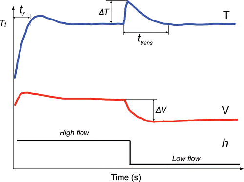 Figure 6. Parameters used to study the dynamic response of each controller. The parameter tr is the time taken to reach target temperature (Tt). Once a step change in blood flow occurs during the ablation, we considered the following parameters to define the behaviour of the controller: ΔT is the maximum variation of the temperature in the active electrode. ΔV is maximum variation of voltage applied by RF generator, and ttrans is the duration of the transient time needed to return to the target temperature. The step blood flow was modelled as a change in the thermal convection coefficient at the electrode–blood and tissue–blood interface.