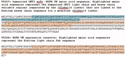 Figure 4. Amino acid sequences of the rEGFRBi variable regions. Amino acid sequences for Erbitux variable heavy and light chain genes were obtained from the DRUGBANK Online database, accession number DB00002, and back translated to DNA sequences VS327 & 328 used in the construction of the OKT3-EGFR BiAb. The cloned plasmids were sequenced and translated to confirm the correct amino acid match to the DRUGBANK database.