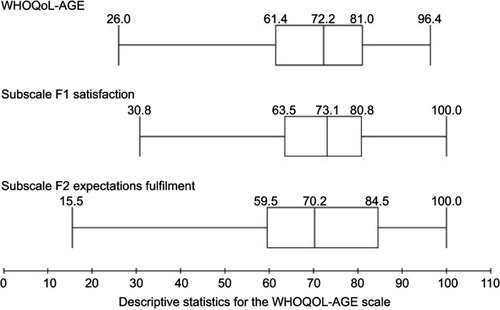 Figure 2 Quartile box plots for the WHOQoL-AGE scale.