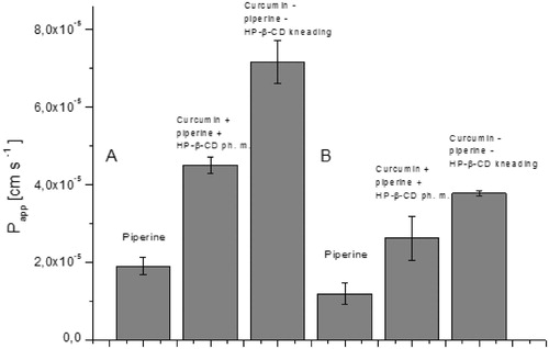 Figure 7. Values of apparent permeability coefficients of piperine determined for gastrointestinal permeability (A) and permeability through barrier blood–brain (B).