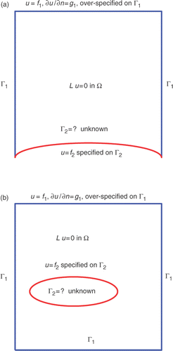 Figure 4. Sketches of inverse geometric problems: (a) Boundary identification and (b) Internal defect detection.