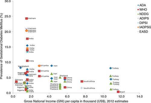 Fig. 3 Prevalence of gestational diabetes mellitus against gross national income per capita in thousands (US$).