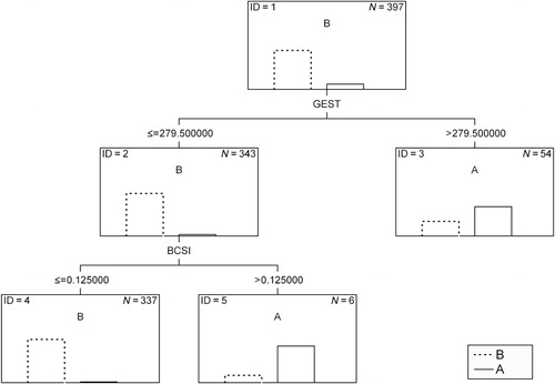 Figure 1. Schematic diagram of CART for dystocia prediction in dairy heifers.