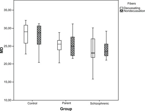 Figure 2 Distributions of MD (in dB) for the decussating and nondecussating fibers, in healthy controls, parents, and schizophrenic patients, presented as box plots.