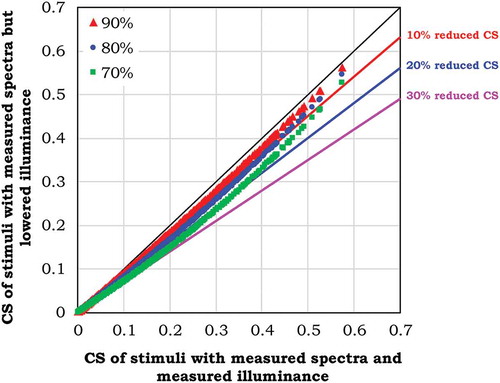 Fig. 9. Comparison between the CS values of the stimuli with measured spectra but reduced illuminance and those of the stimuli with measured spectra and measured illuminance, which suggests the effectiveness of illuminance reduction in reducing CS values.