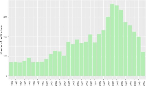 Figure 1. Publications on Central Asia in the PRC (1992–2022).