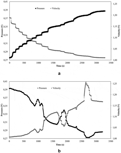 Figure 3. The two types of measurement and calculation approaches. The steady-state type measurement where the recorded pressure and flow velocity were obtained only from the flat portions of the curve (a). Unsteady-state type measurement, where the pressure and flow velocity were obtained for all the points (b)