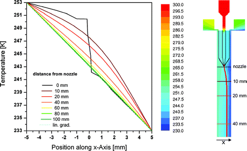 FIG. 7 Temperature profiles calculated with FLUENT along the vertical cross section of the inlet and the upper part of the main chamber. On the left, individual profiles for increasing distances from the inlet nozzle are plotted. The position of these profiles is depicted in the X/Z cross section on the right which is color coded by temperature. The precooling of the sheath flows can be clearly seen. The pathlines for aerosol particles are depicted as red lines originating from the aerosol nozzle.