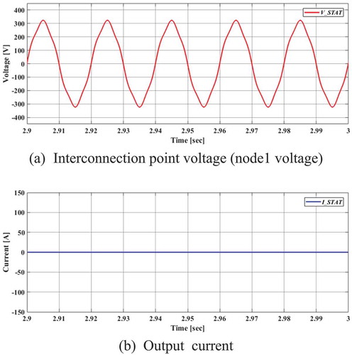 Figure 9. Waveforms of STATCOM1 at 13:00 without control.