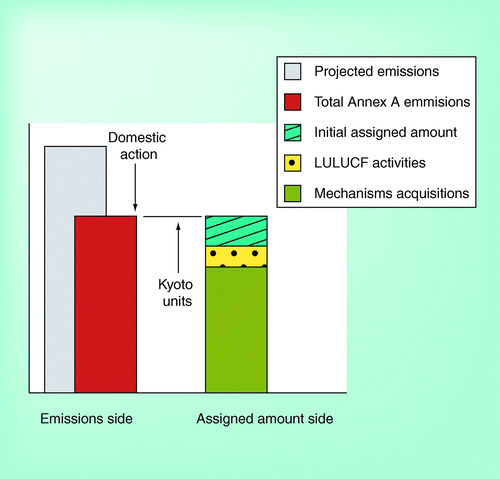 Figure 1.  Determination of an Annex I Party’s compliance with Article 3, paragraph 1, of the Kyoto Protocol.LULUCF: Land use, land-use change and forestry.Reproduced with permision from the UNFCCC Citation[48].