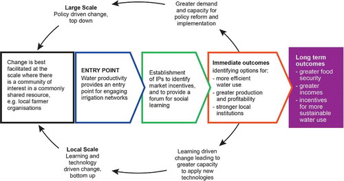 Figure 1. The 2013 theory of change for transforming smallholder irrigation schemes by setting them on a path of continuous improvement in profitability and sustainability (from Stirzaker & Pittock, Citation2014).