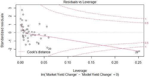 Figure 8. Cook’s distance for regression residuals w/out outliers, Predicted ΔYTM vs Actual ΔYTM, 30/09/2021.Source: compiled by the authors