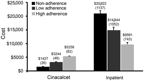 Figure 2.  Mean unadjusted costs by adherence. Data represent mean (SE) for the costs attributable to cinacalcet and inpatient expenses associated with cinacalcet adherence.