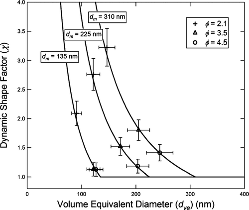 FIG. 4 Dynamic shape factor as a function of volume equivalent diameter for uncoated soot particles of d m = 135 nm, 225 nm, and 310 nm. Fuel equivalence ratios are shown in the legend. Calculated relationships, shown as lines, are obtained from Equation (Equation3) as described in the text.