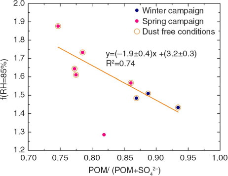 Fig. 8 Scattering enhancement factor at 85% relative humidity versus the ratio POM/(POM+) for the winter and spring campaigns. The linear fit refers to dust-free conditions.