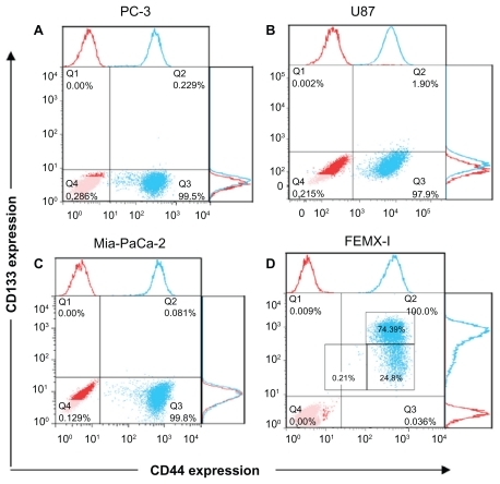 Figure 1 The expression of CD133 and CD44 in different human cancer cell lines. Prostate adenocarcinoma (A), glioblastoma (B), pancreatic adenocarcinoma (C), and melanoma cells (D). The red dots represent the isotype control and the blue dots represent the stained samples.