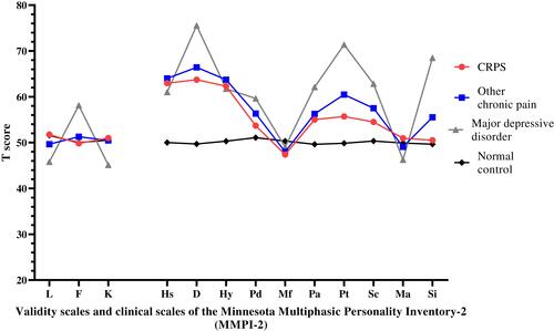 Figure 2 Mean T scores on the Minnesota Multiphasic Personality Inventory-2 scales among 4 groups.Abbreviations: CRPS, chronic regional pain syndrome; L, Lie; F, Infrequency; K, Correction; Hs, Hypochondriasis; D, Depression; Hy, Hysteria; Pd, Psychopathic deviate; Mf, Masculinity–– emininity; Pa, Paranoia; Pt, Psychasthenia; Sc, Schizophrenia; Ma, Hypomania; Si, Social introversion.
