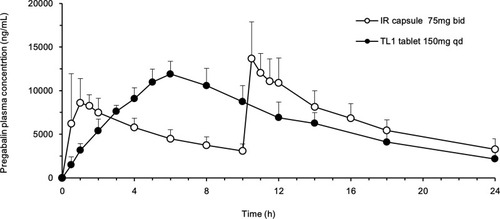 Figure 5 Plasma concentration–time profiles of pregabalin after oral administration to beagles of the IR capsule (75 mg), twice a day, and the TL1 tablet (150 mg), once daily. Each value represents the mean ± S.D.