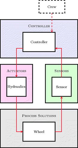 Figure 5. Example of a detailed control loop.