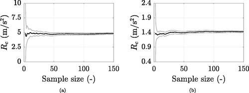 Figure 8. Simulated mean crowd-induced maximum acceleration (black) and 95% confidence intervals (grey) to increasing number of runs: ρ=0.9 ped/m2, ξ=0.5% and (a) f = 1.77 Hz or (b) f = 3.54 Hz.